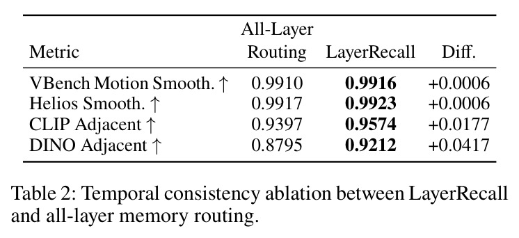 Temporal consistency ablation between LayerRecall and all-layer memory routing.