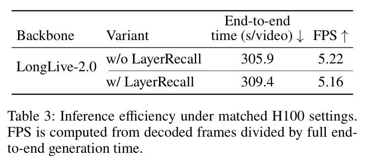 Inference efficiency under matched H100 settings.