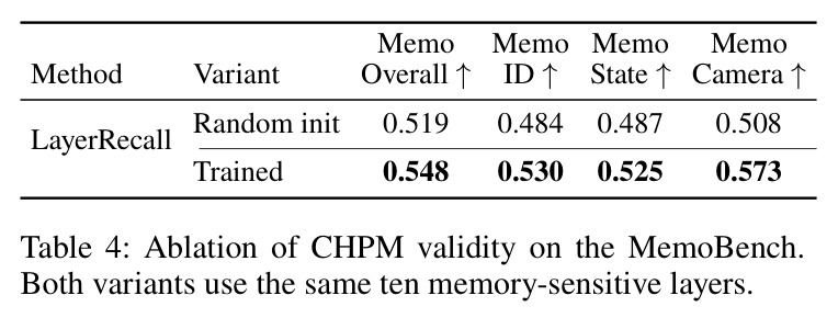 Ablation of CHPM validity on the MemoBench.