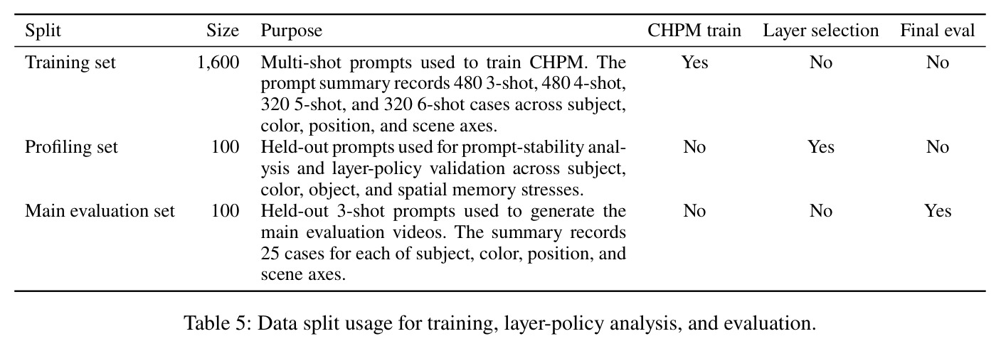 Data split usage for training, layer-policy analysis, and evaluation.