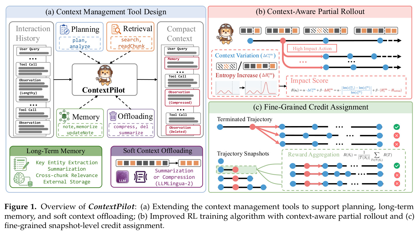 Overview of ContextPilot: (a) Extending the context management tools to support planning, long-term memory, and soft context offloading; (b) Improved RL training algorithm with context-aware partial rollout and (c) fine-grained snapshot-level credit assignment.