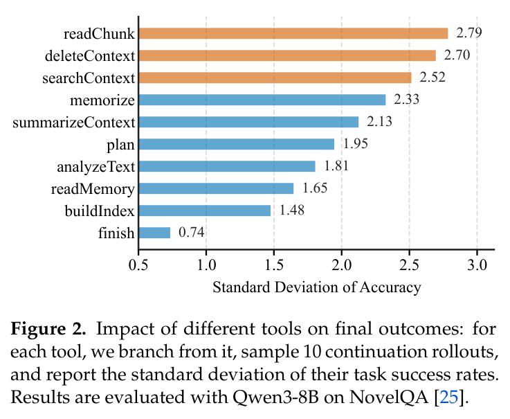 Impact of different tools on final outcomes: for each tool, we branch from it, sample 10 continuation rollouts, and report the standard deviation of their task success rates. Results are evaluated with Qwen3-8B on NovelQA.