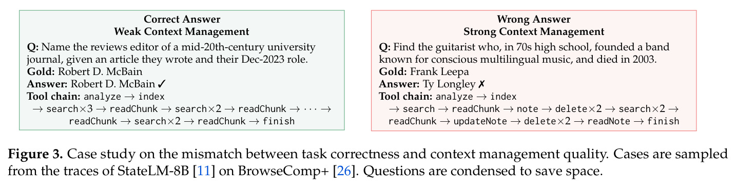 Case study on the mismatch between task correctness and context management quality. Cases are sampled from the traces of StateLM-8B on BrowseComp+.