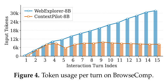 Token usage per turn on BrowseComp.