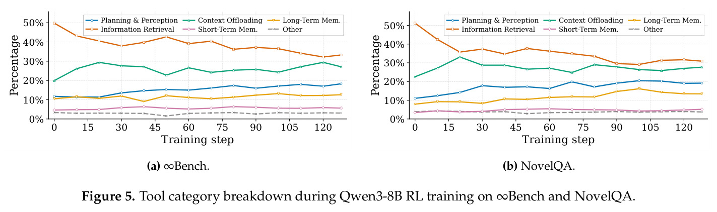 Tool category breakdown during Qwen3-8B RL training on ∞Bench and NovelQA.
