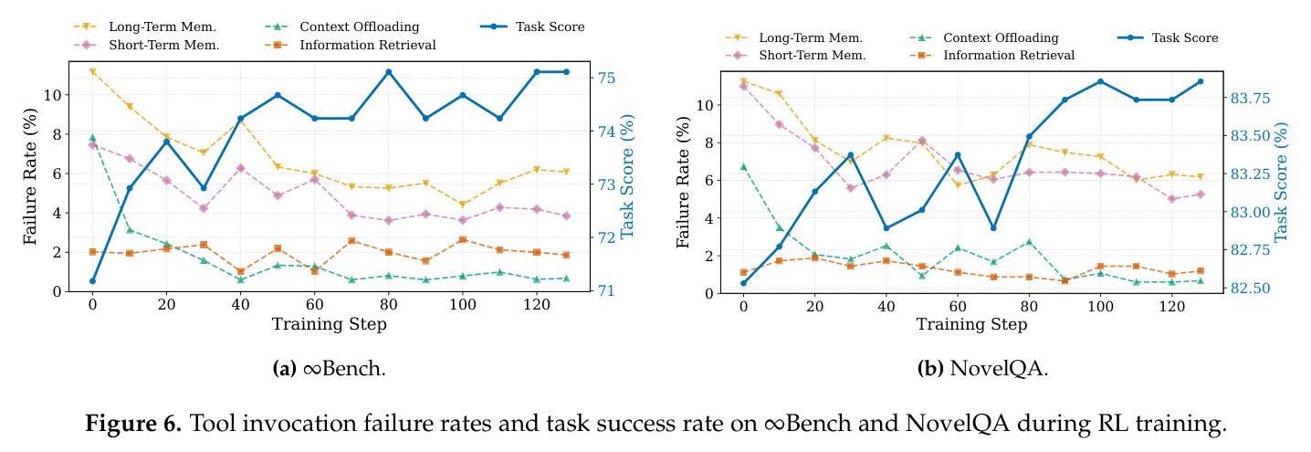 Tool invocation failure rates and task success rate on ∞Bench and NovelQA during RL training.
