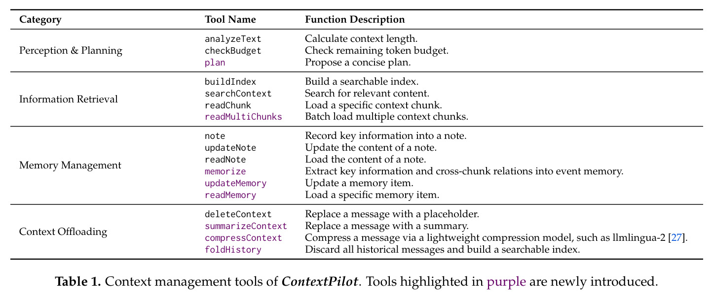 Context management tools of ContextPilot. Tools highlighted in purple are newly introduced.