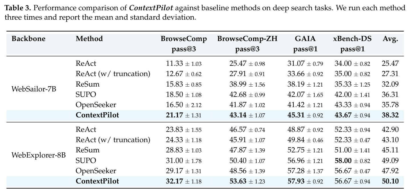 Performance comparison of ContextPilot against baseline methods on deep search tasks.