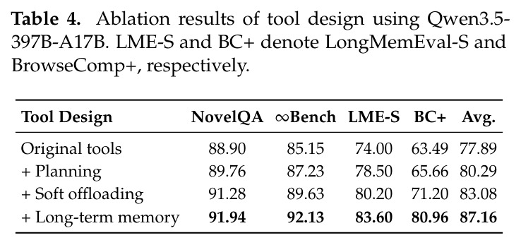 Ablation results of tool design using Qwen3.5-397B-A17B. LME-S and BC+ denote LongMemEval-S and BrowseComp+.