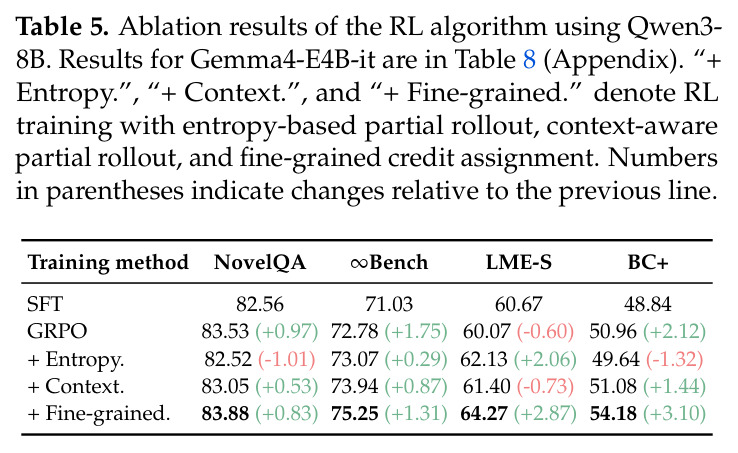 Ablation results of the RL algorithm using Qwen3-8B.