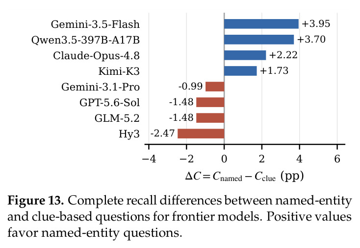 Recall outcomes across five perplexity bins for Qwen3.6-27B.