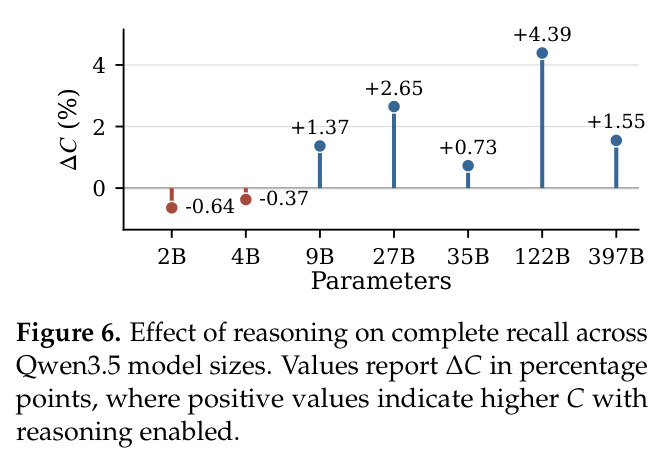 Effect of reasoning on complete recall.