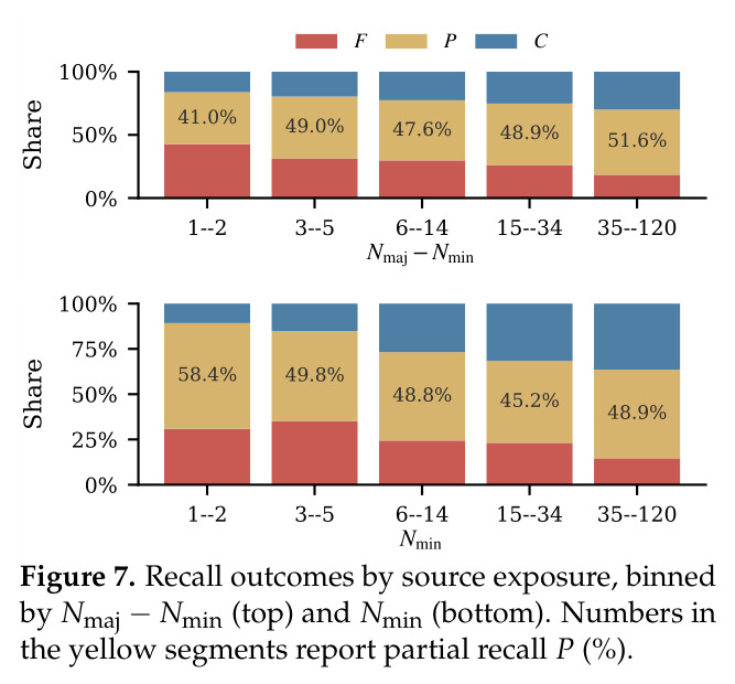 Effect of reasoning on complete recall across Qwen3.5 model sizes.