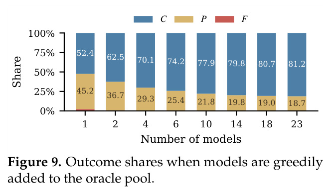 Outcome shares averaged over models for representative knowledge fields.