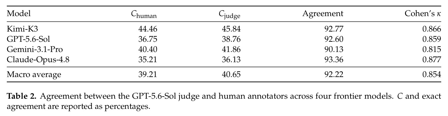 Evaluation results on all 1,094 questions (%).