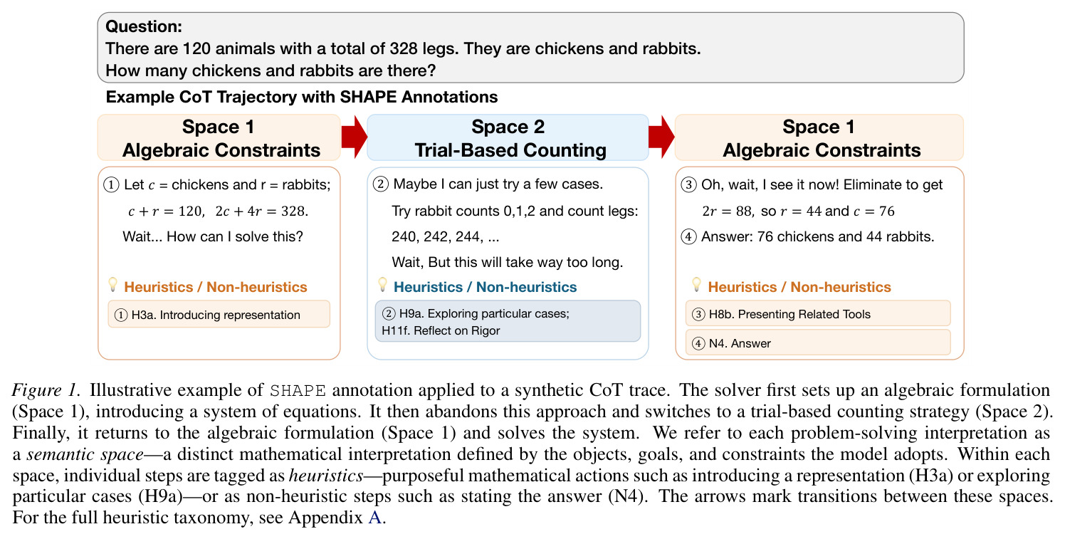 Illustrative example of SHAPE annotation applied to a synthetic CoT trace.