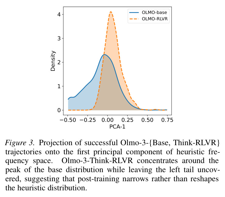 Projection of successful Olmo-3-{Base, Think-RLVR} trajectories onto the first principal component of heuristic frequency space.
