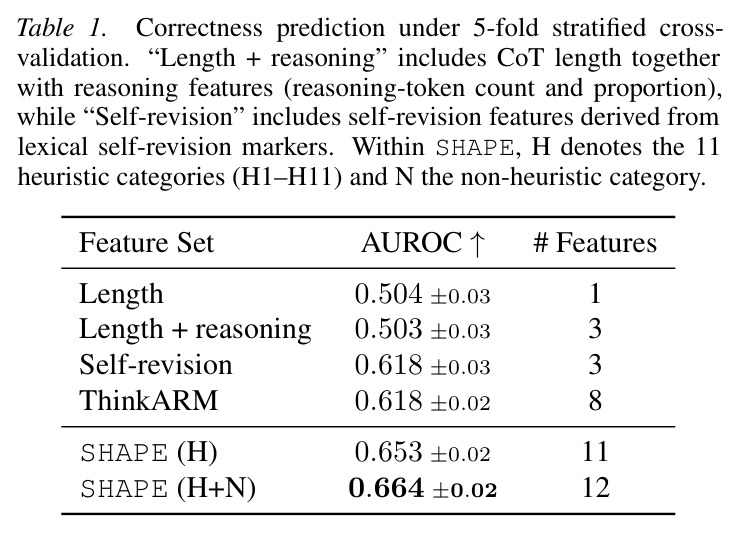 Correctness prediction under 5-fold stratified cross-validation.
