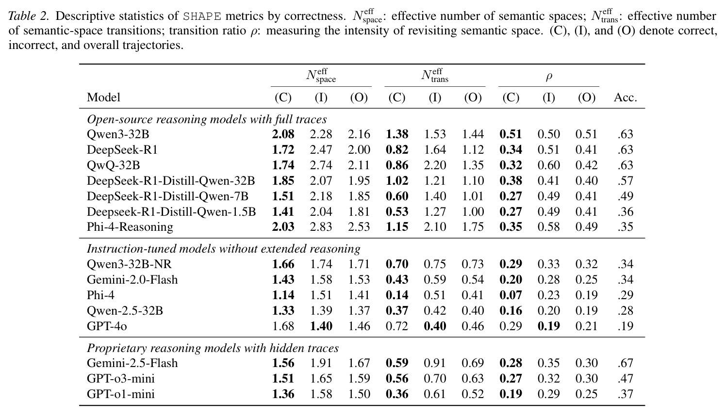 Descriptive statistics of SHAPE metrics by correctness.