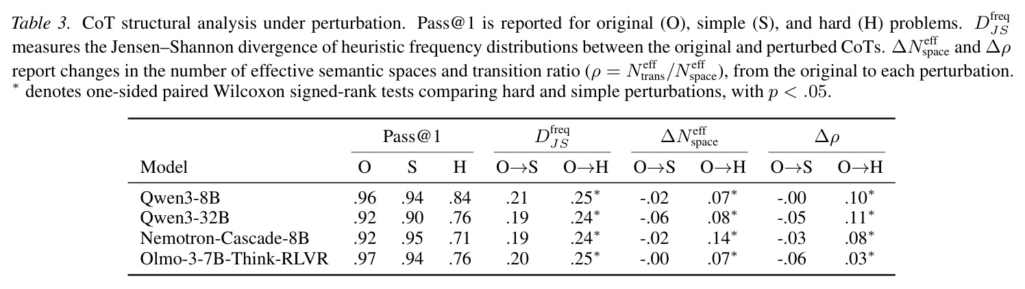 CoT structural analysis under perturbation.