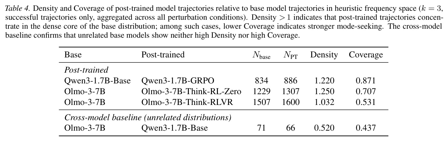 Density and Coverage of post-trained model trajectories relative to base model trajectories in heuristic frequency space.