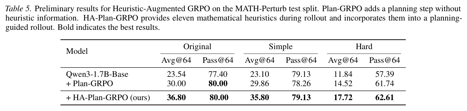 Preliminary results for Heuristic-Augmented GRPO on the MATH-Perturb test split.