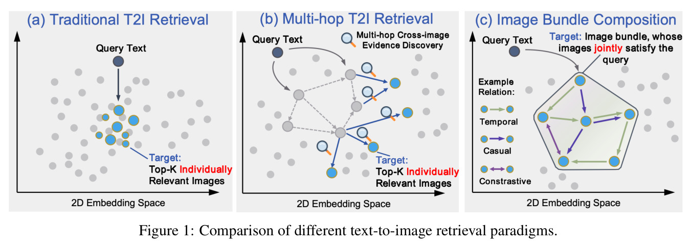 Comparison of different text-to-image retrieval paradigms.