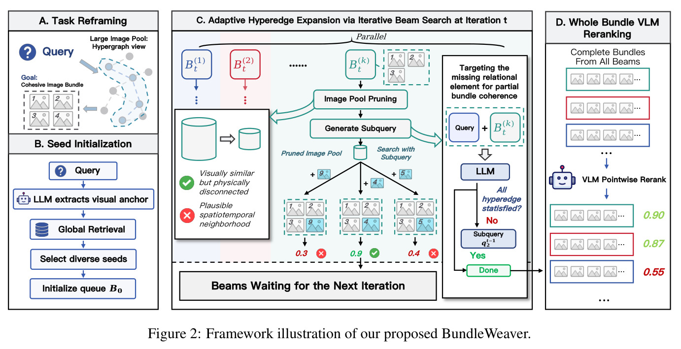 Framework illustration of our proposed BundleWeaver.