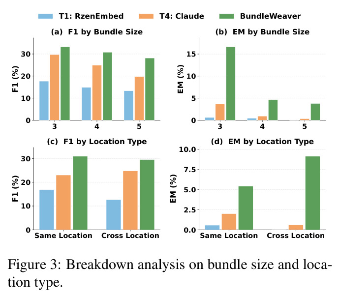 Breakdown analysis on bundle size and location type.