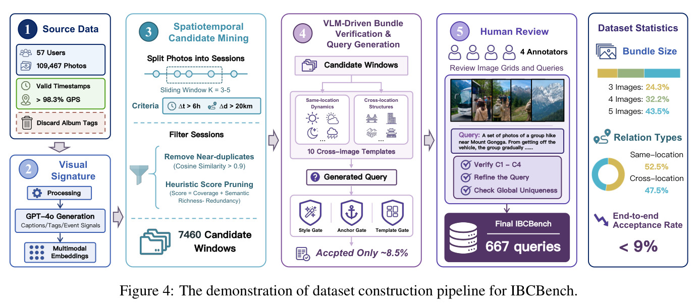 The demonstration of dataset construction pipeline for IBCBench.