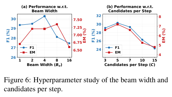 Hyperparameter study of the beam width and candidates per step.