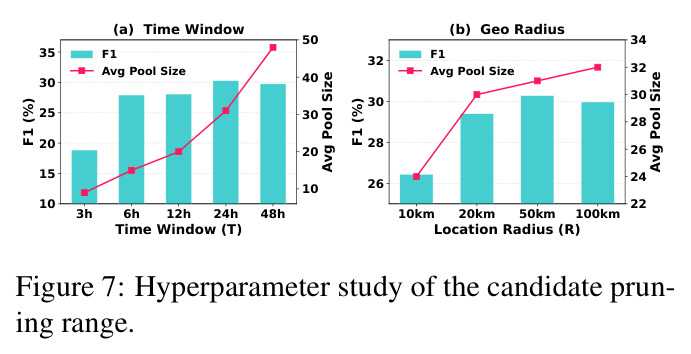 Hyperparameter study of the candidate pruning range.