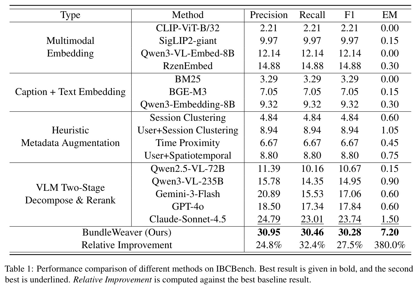Performance comparison of different methods on IBCBench.