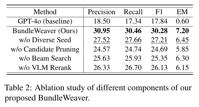 Ablation study of different components of our proposed BundleWeaver.