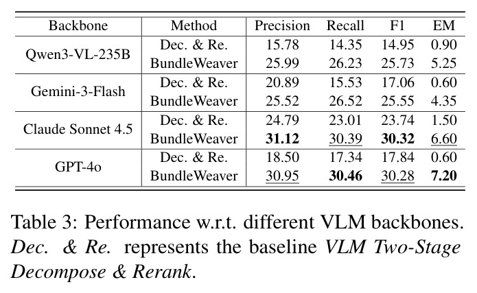 Performance w.r.t. different VLM backbones.