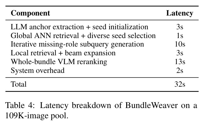 Latency breakdown of BundleWeaver on a 109K-image pool.