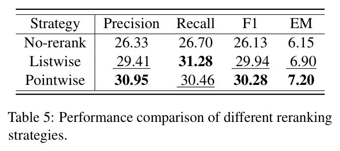 Performance comparison of different reranking strategies.
