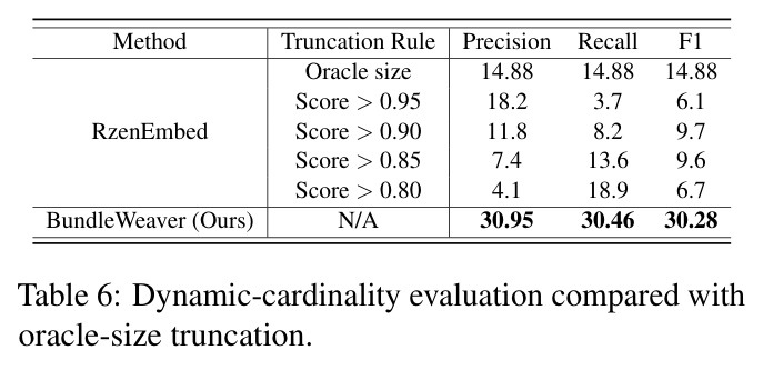 Dynamic-cardinality evaluation compared with oracle-size truncation.