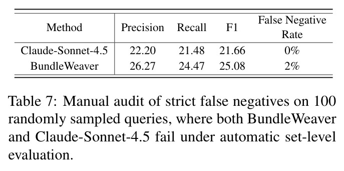 Manual audit of strict false negatives on 100 randomly sampled queries, where both BundleWeaver and Claude-Sonnet-4.5 fail under automatic set-level evaluation.
