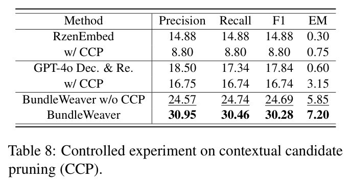 Controlled experiment on contextual candidate pruning (CCP).