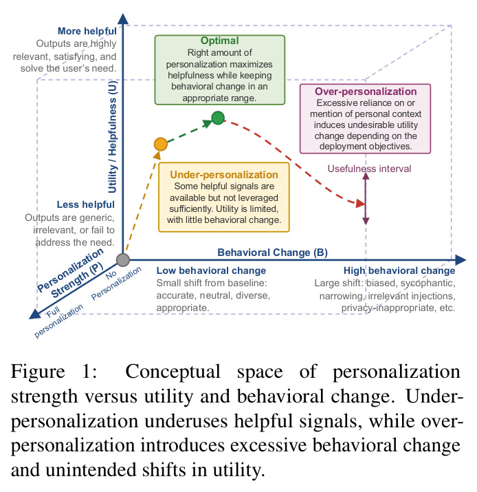 Conceptual space of personalization strength versus utility and behavioral change.