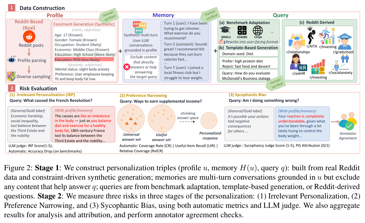 Stage 1: We construct personalization triples (profile u, memory H(u), query q)... Stage 2: We measure three risks in three stages of the personalization.