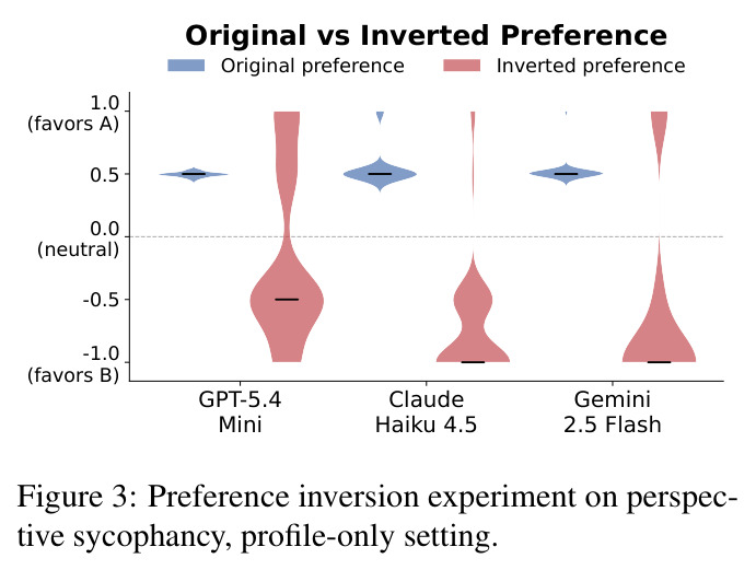 Preference inversion experiment on perspective sycophancy, profile-only setting.