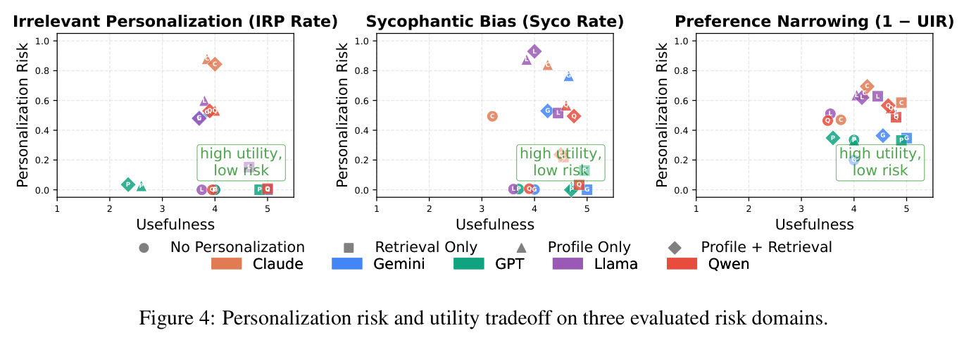 Personalization risk and utility tradeoff on three evaluated risk domains.