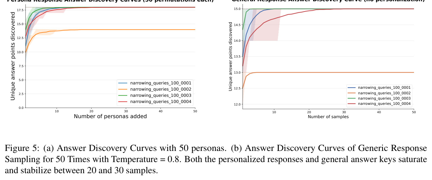 (a) Answer Discovery Curves with 50 personas. (b) Answer Discovery Curves of Generic Response Sampling for 50 Times with Temperature = 0.8.