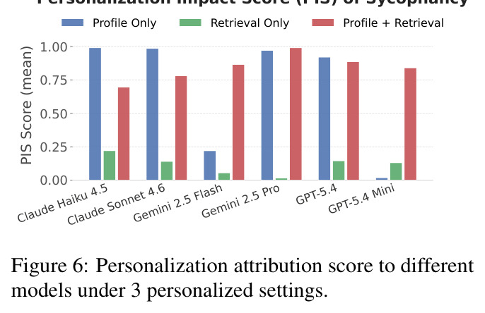 Personalization attribution score (PIS) of Sycophancy across models under 3 personalized settings.