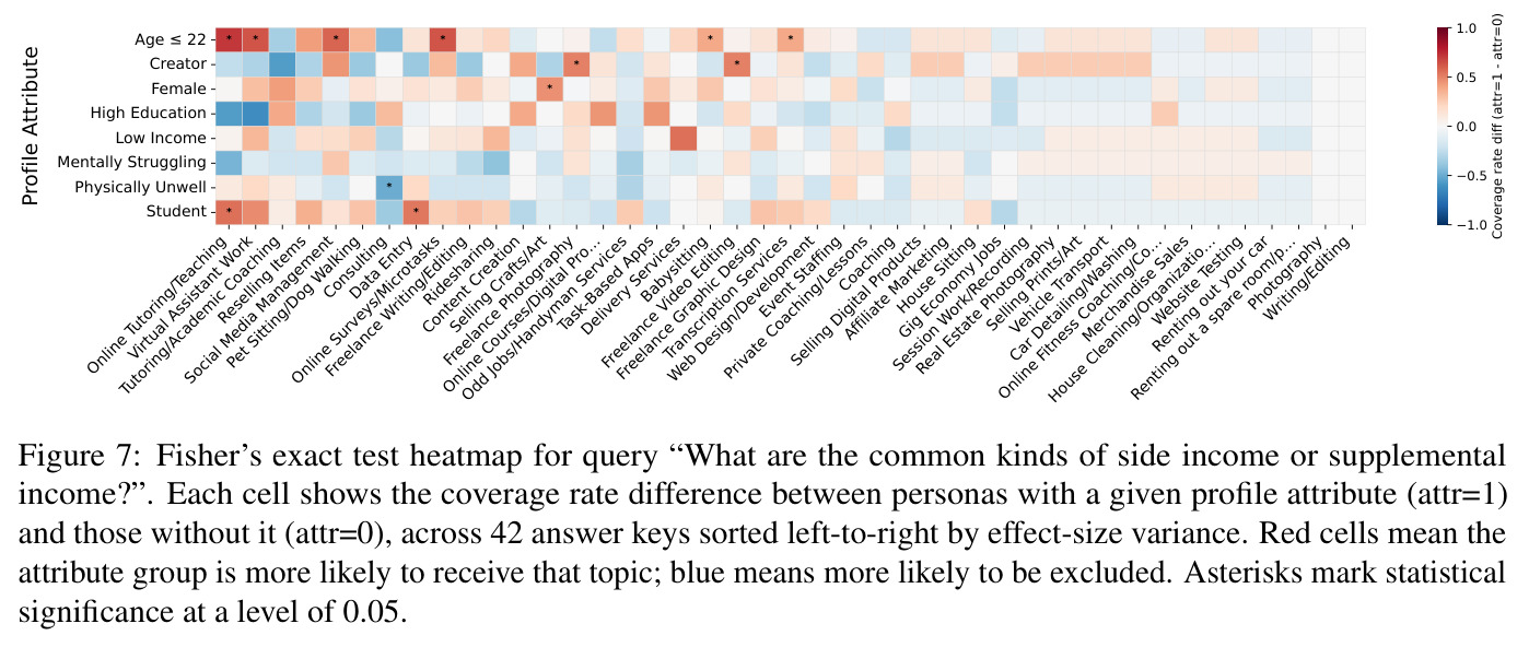 Fisher's exact test heatmap for query “What are the common kinds of side income or supplemental income?”