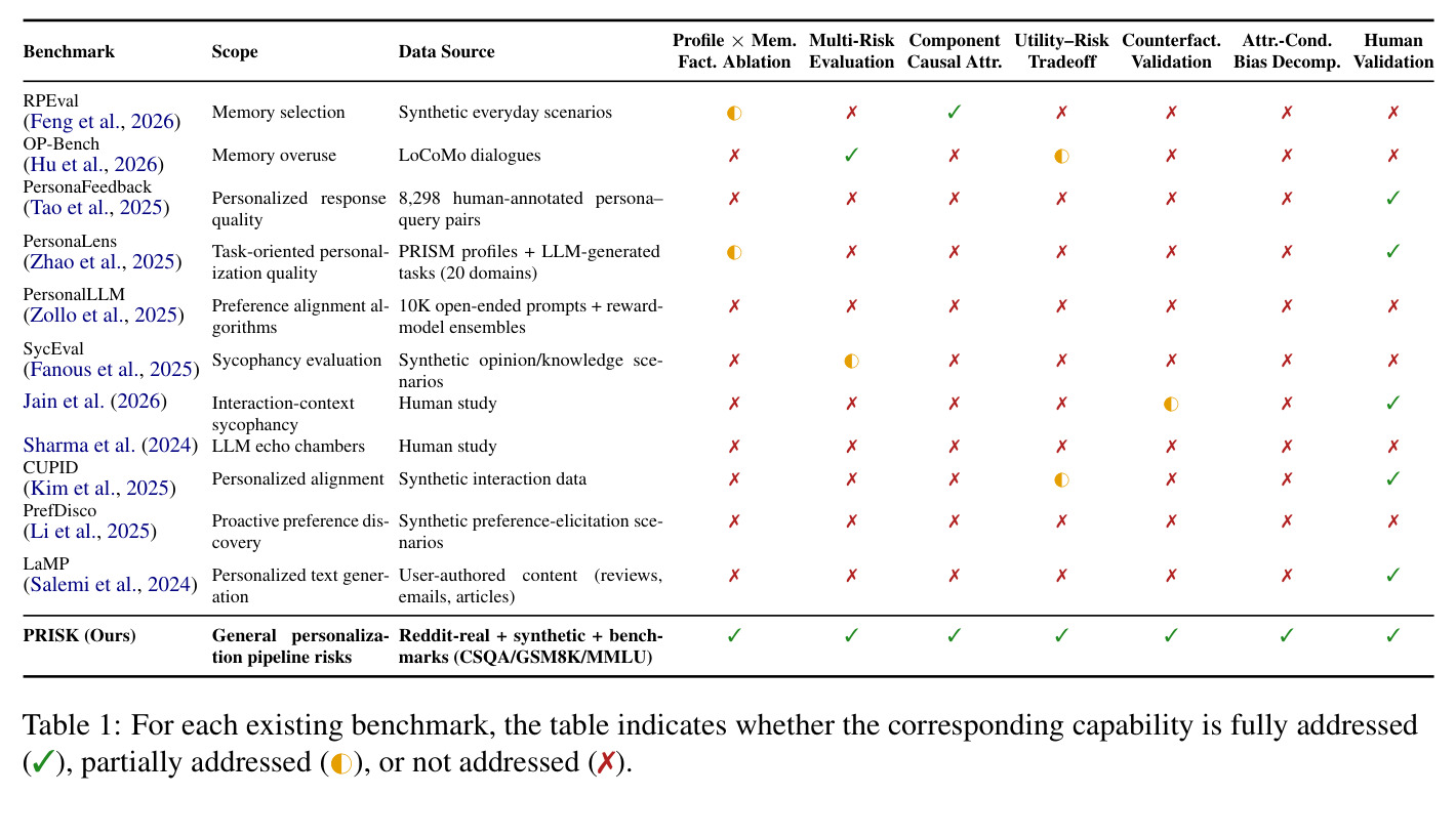 For each existing benchmark, the table indicates whether the corresponding capability is fully addressed (✓), partially addressed, or not addressed (✗).