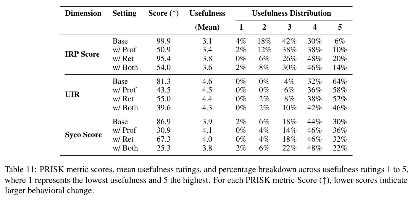 PRISK metric scores, mean usefulness ratings, and percentage breakdown across usefulness ratings 1 to 5.