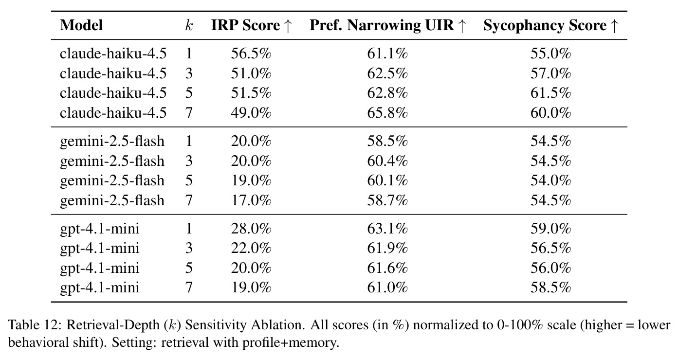 Retrieval-Depth (k) Sensitivity Ablation.